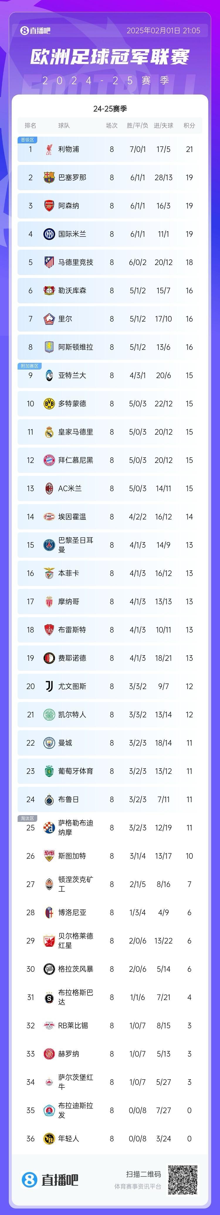 曼联客场取胜,杀入欧冠八强 曼联客场取胜,杀入欧冠八强