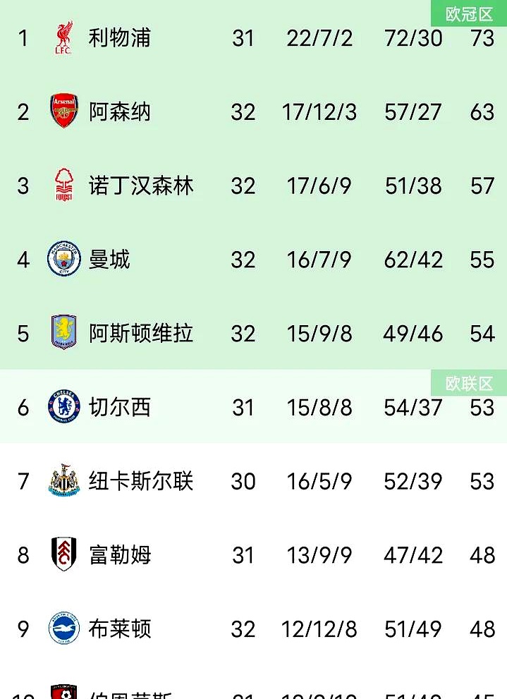 包含真格拉球场战罢,英超积分榜形势一览无余的词条 包含真格拉球场战罢,英超积分榜形势一览无余的词条