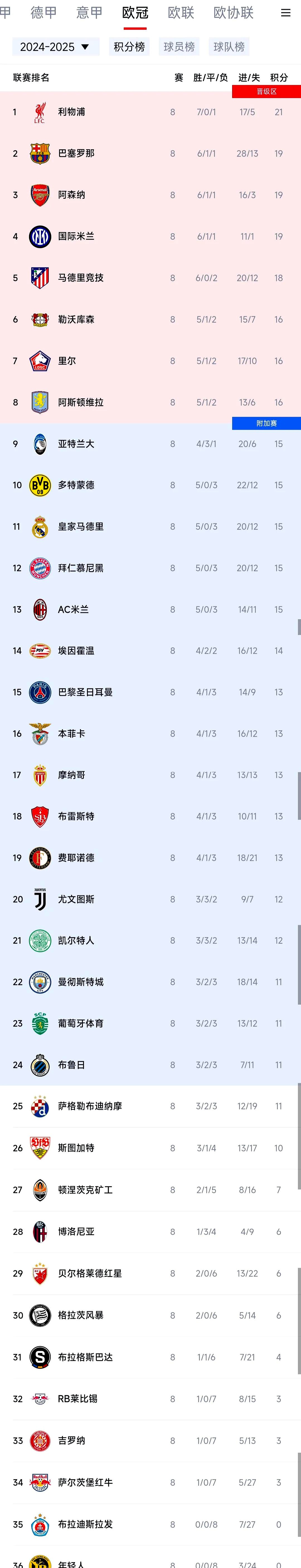 包含巴黎圣日耳曼客场大胜，继续领跑积分榜的词条