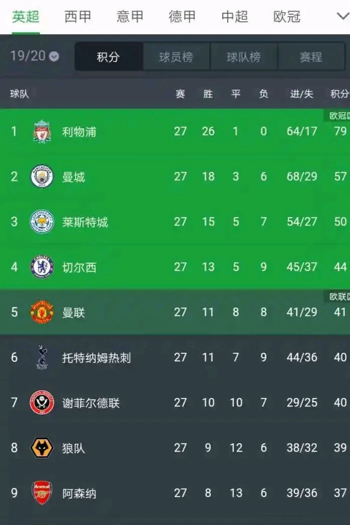爱游戏在线-利物浦不敌对手，英超排名节节倒退的简单介绍